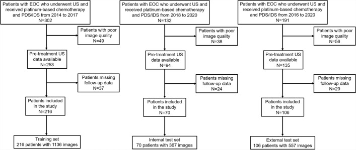 Deep learning based on ultrasound images to predict platinum resistance in patients with epithelial ovarian cancer.