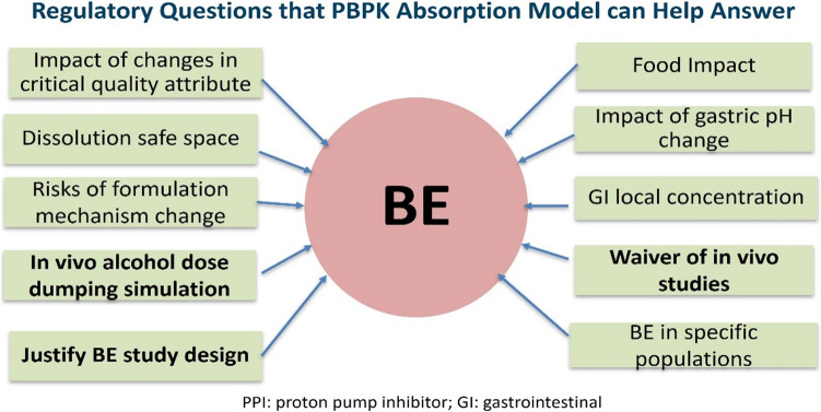 Advances in Physiologically Based Pharmacokinetic (PBPK) Modeling and its Regulatory Utility to Support Oral Drug Product Development and Harmonization.