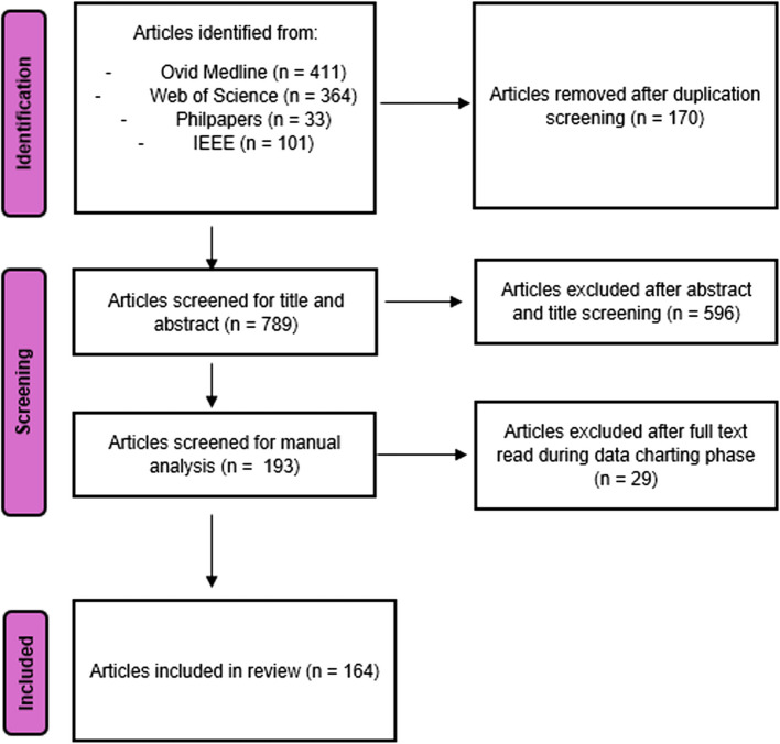 Ethical and social considerations of applying artificial intelligence in healthcare-a two-pronged scoping review.