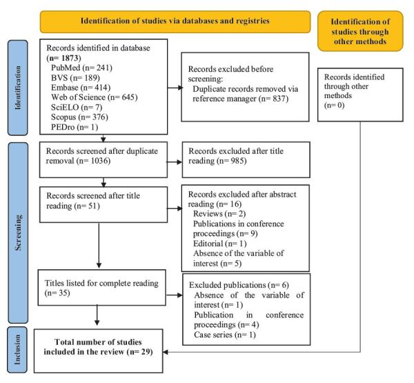 Evidence of the use of the Perme Intensive Care Unit Mobility Score in hospitalized adults: a scoping review.