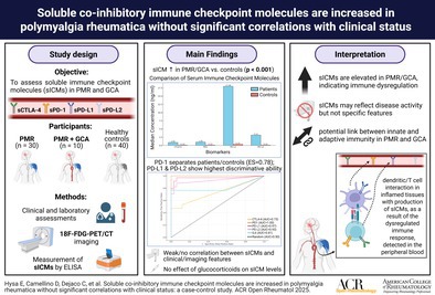 Soluble Co-Inhibitory Immune Checkpoint Molecules Are Increased in Patients With Polymyalgia Rheumatica Without Significant Correlations With Clinical Status: A Case-Control Study.