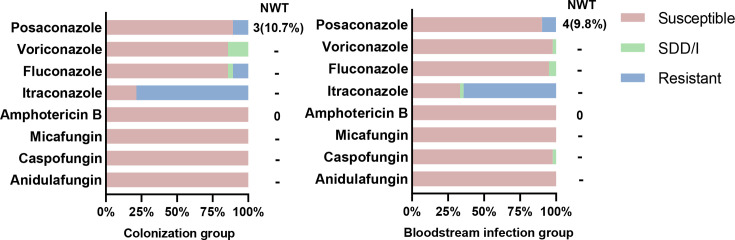 <i>In vitro</i> susceptibility profiles of invasive <i>Candida</i> bloodstream isolates to ten antifungal drugs in a southern area of China.