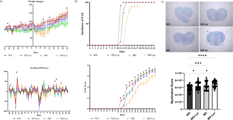 Lycopene Supplemented Mediterranean Diet Ameliorates Experimental Autoimmune Encephalomyelitis (EAE) in Mice and Changes Intestinal Microbiome.