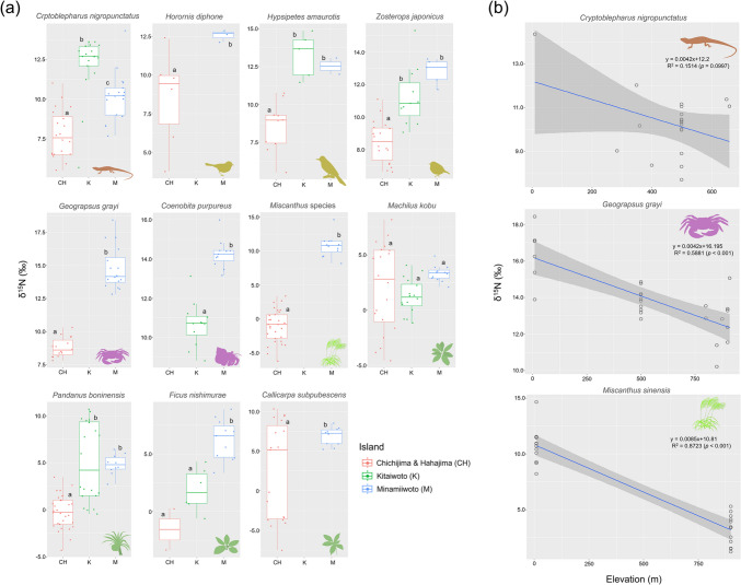 The distinctive material cycle associated with seabirds and land crabs on a pristine oceanic island: a case study of Minamiiwoto, Ogasawara Islands, subtropical Japan.