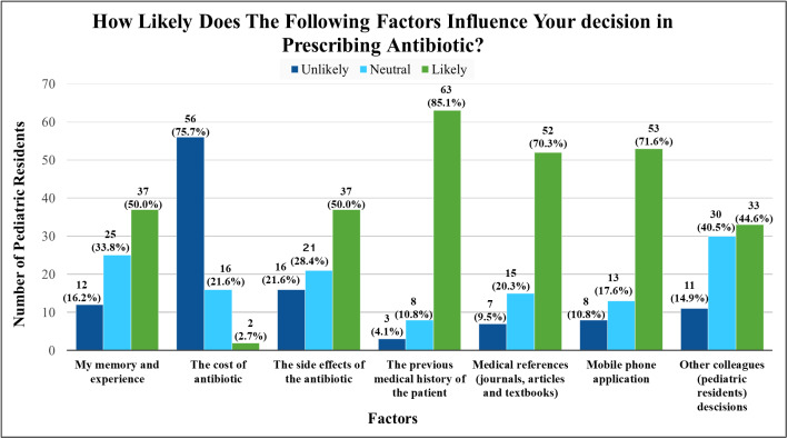 Antibiotic Use by Paediatric Residents of the Oman Medical Specialty Board: <i>Identifying opportunities for antimicrobial stewardship</i>.