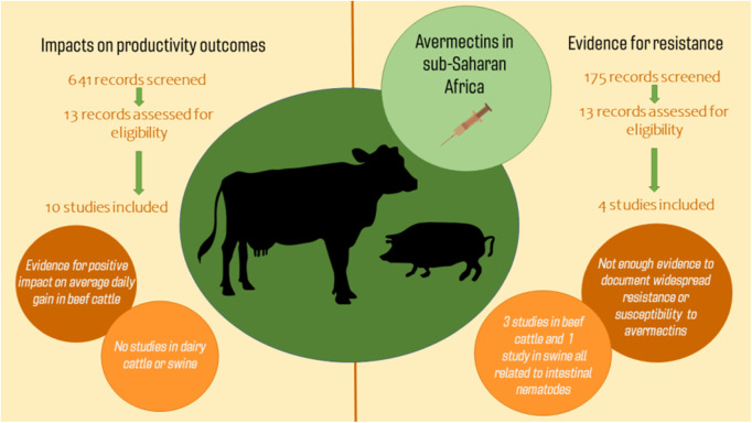 Livestock and avermectins in sub-Saharan Africa: a restricted systematic review of the impacts on productivity and documentation of resistance.
