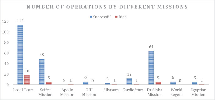 The Impact of International Missions in Provision of Cardiac Services and Skill Transfer in Respect to Coronary Artery Bypass Grafting at Jakaya Kikwete Cardiac Institute - Tanzania.