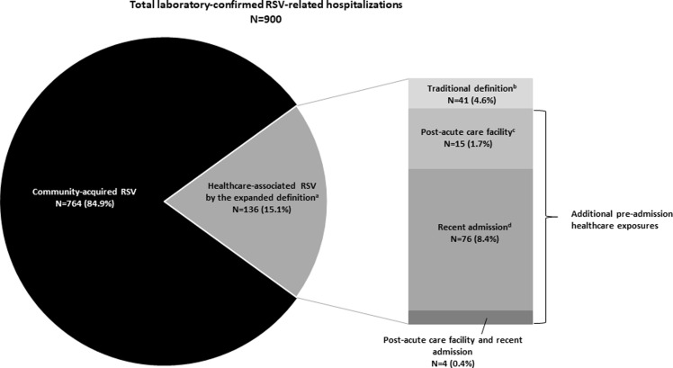 Respiratory syncytial virus: an under-recognized healthcare-associated infection.