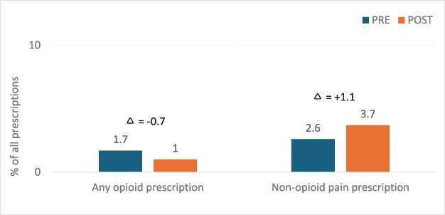 A short-duration telementoring pain management programme for Medicaid: impact on clinician outcomes.