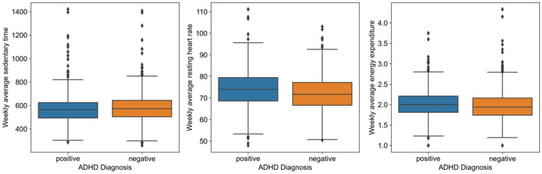 Unlocking the potential of wearable technology: Fitbit-derived measures for predicting ADHD in adolescents.