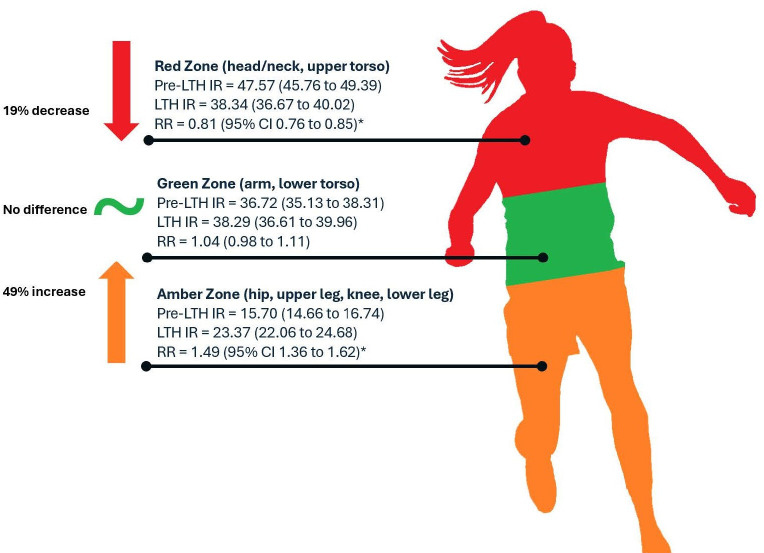 Lowering the maximum legal tackle height in Scottish community women's rugby: an injury surveillance and video analysis study across two seasons.
