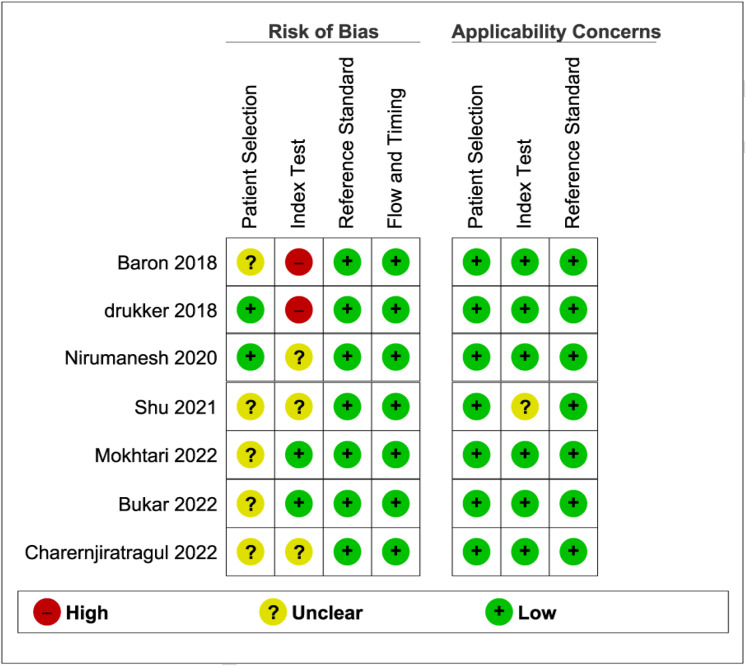 Diagnostic Accuracy of Abdominal Ultrasonographic Sliding Sign in the Evaluation of Severe Intra-Abdominal Adhesions Involving the Uterus in Women Undergoing Repeat Caesarean Delivery: <i>Systematic review and meta-analysis</i>.