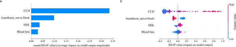 A Retrospective Machine Learning Analysis to Predict 3-Month Nonunion of Unstable Distal Clavicle Fracture Patients Treated with Open Reduction and Internal Fixation.
