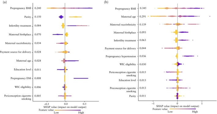 Prediction of hypertension and diabetes in twin pregnancy using machine learning model based on characteristics at first prenatal visit: national registry study.