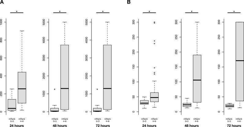 Absolute blood levels and kinetics of neurofilament light (NFL) chains for neurological prognosis in comatose patients after cardiac arrest.