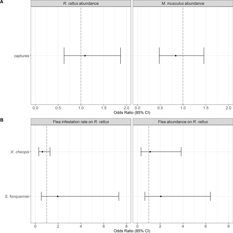 Community-led intensive trapping reduces abundance of key plague reservoir and flea vector.