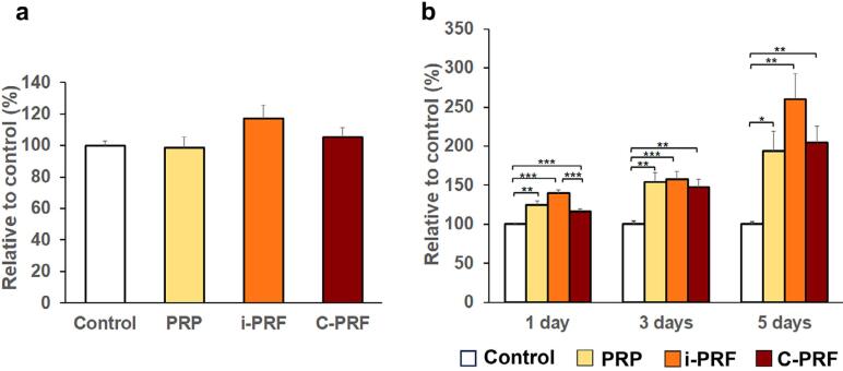 A comparative study of three liquid platelet concentrates on human primary osteoblast activity: an in vitro study.