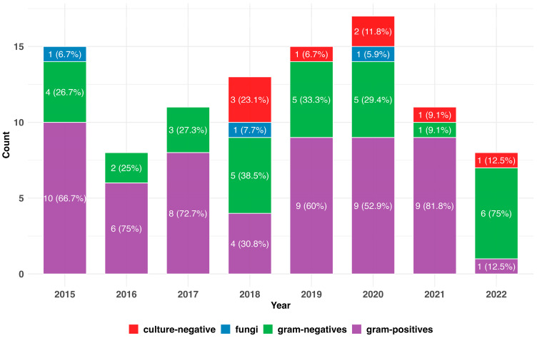 Microbiological Surveillance and Antimicrobial Susceptibility Observations on Peritoneal Dialysis-Associated Peritonitis in an Outpatient German Reference Center.