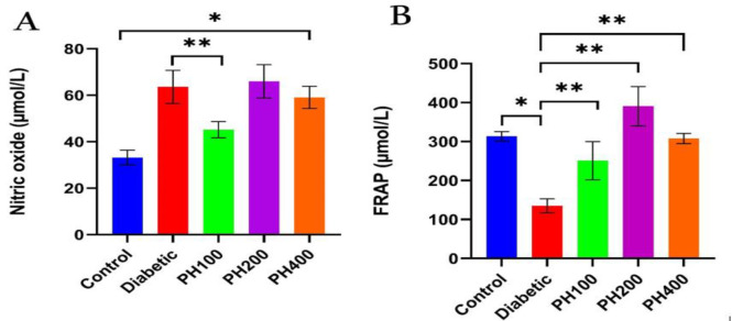 Antidiabetic effects of Peganum harmala seed extract on streptozotocin-induced diabetes in rats.