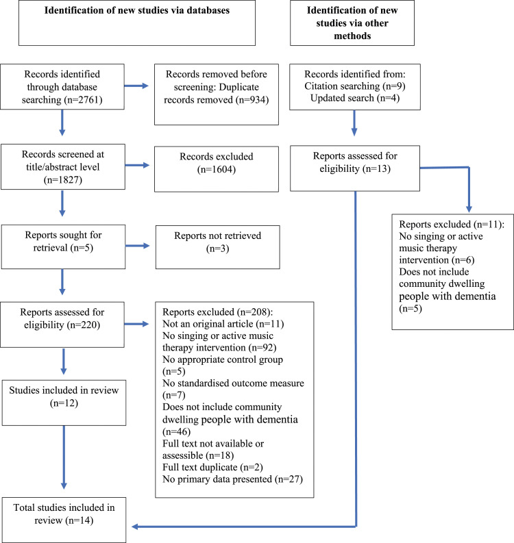 The effects of singing interventions on quality of life, mood and levels of agitation in community-dwelling people living with dementia: A quantitative systematic review.
