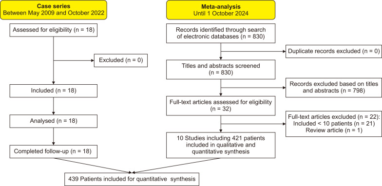 Short-term and long-term outcomes of pancreas preserving total duodenectomy: A case series from a single center with 13 years' experience and complimentary meta-analysis.