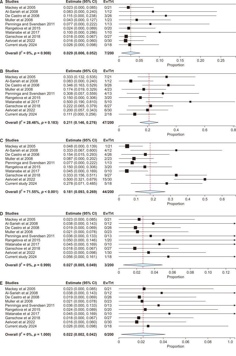 Short-term and long-term outcomes of pancreas preserving total duodenectomy: A case series from a single center with 13 years' experience and complimentary meta-analysis.