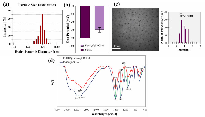 FROP-1 peptide-conjugated ultrasmall superparamagnetic nanoparticles as a targeted T1-weighted MR contrast agent for breast cancer: in vitro study.