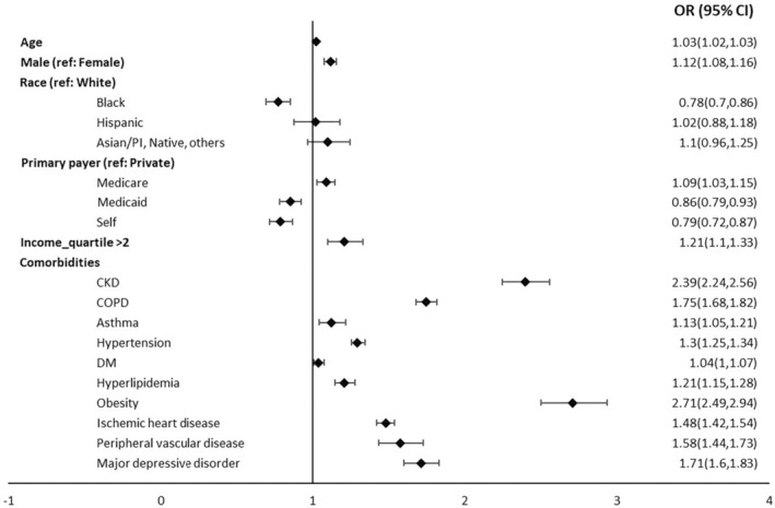 Burden of Emergency Department Visits and Their Outcomes Among Patients With Rheumatoid Arthritis: Insights From the Nationwide Emergency Department Sample.