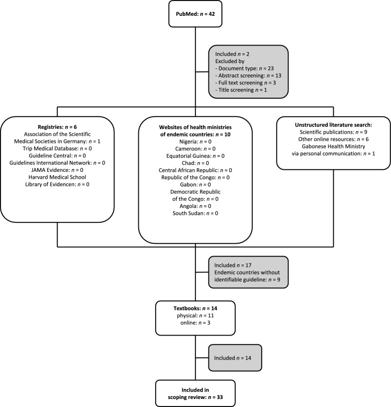 Treatment of loiasis: a review of clinical management recommendations.