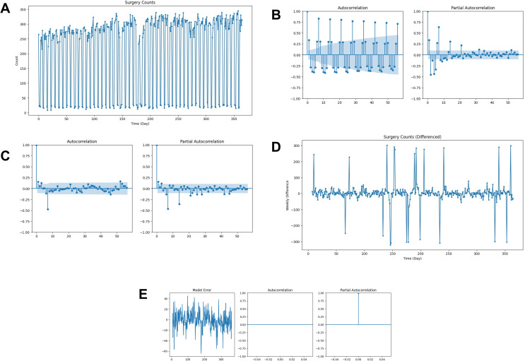 Forecasting Surgical Bed Utilization: Architectural Design of a Machine Learning Pipeline Incorporating Predicted Length of Stay and Surgical Volume.