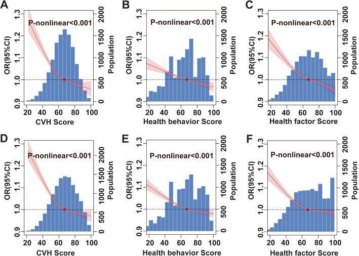 Gender differences in the association between Life's essential 8 and cardiovascular disease: a U.S.-based cross-sectional analysis.