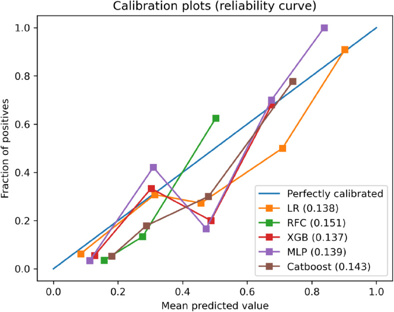 A Retrospective Machine Learning Analysis to Predict 3-Month Nonunion of Unstable Distal Clavicle Fracture Patients Treated with Open Reduction and Internal Fixation.