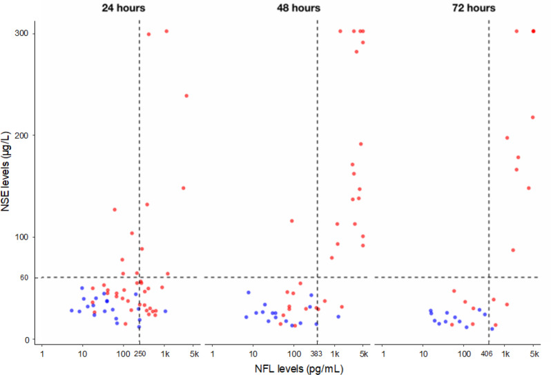Absolute blood levels and kinetics of neurofilament light (NFL) chains for neurological prognosis in comatose patients after cardiac arrest.