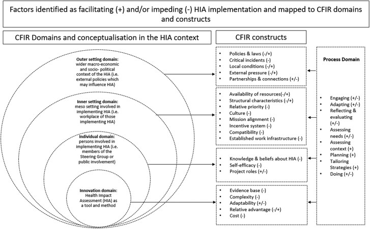 Routemap for health impact assessment implementation: scoping review using the consolidated framework for implementation research.