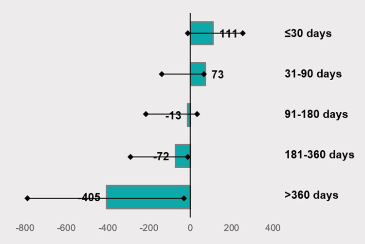Relationship Between Timing of PCSK9 Inhibitor Monoclonal Antibody Initiation and Clinical Outcomes in Patients with Prior Cardiovascular Events.