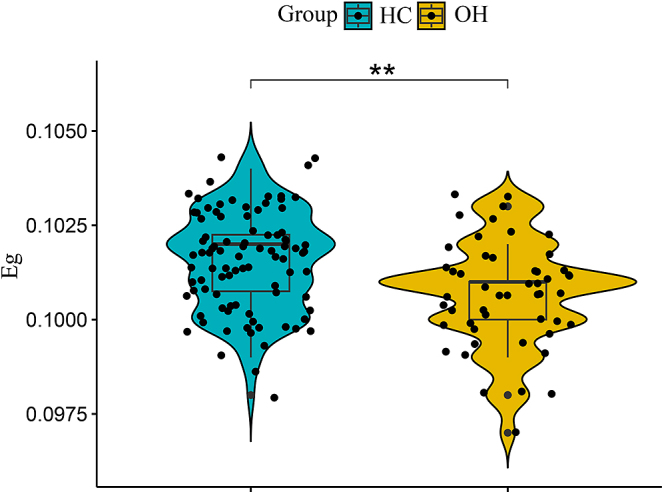 Alterations of brain white matter network topological properties in overt hypothyroidism.