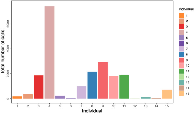 Temporal patterns and environmental drivers of the red junglefowl vocalization.