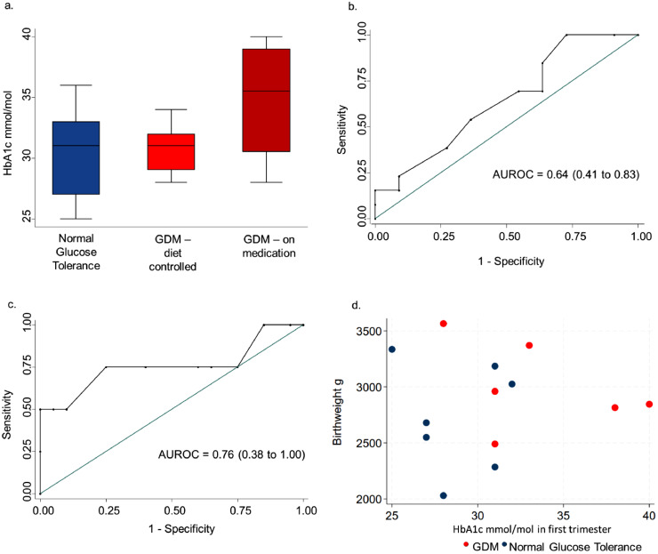 Incidence of gestational diabetes in pregnant women with a history of bariatric surgery using a service evaluation.