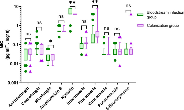 <i>In vitro</i> susceptibility profiles of invasive <i>Candida</i> bloodstream isolates to ten antifungal drugs in a southern area of China.