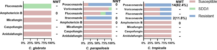 <i>In vitro</i> susceptibility profiles of invasive <i>Candida</i> bloodstream isolates to ten antifungal drugs in a southern area of China.