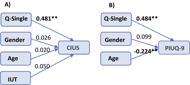 Q-single: Linking functional impairment to problematic internet use through a single-question approach.