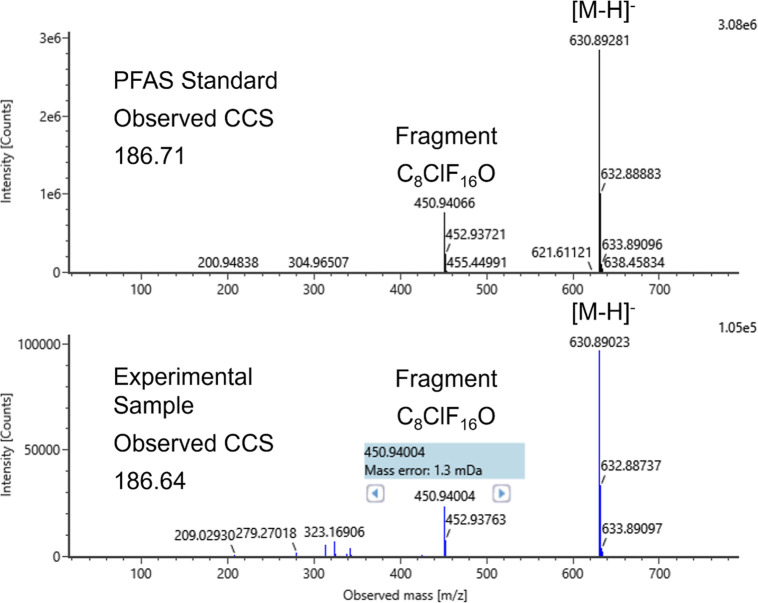 Nontargeted Analysis of Per- and Polyfluoroalkyl Substances (PFAS) in Environmental Samples Related to Alpine Skiing Using Ion Mobility Filtering and High-Resolution Mass Spectrometry