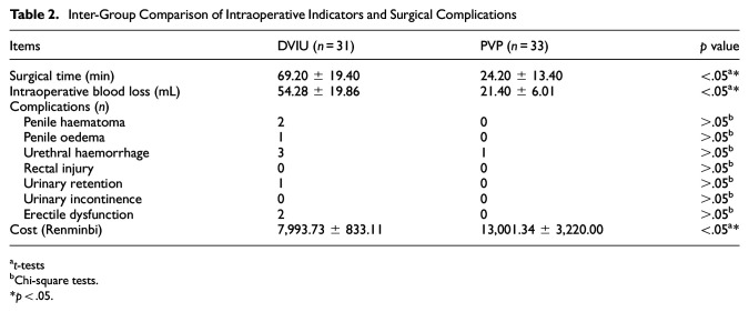 Clinical Efficacy Study of Green Light Top-Firing Sharp for the Treatment of Short-Segment Urethral Strictures in Men.