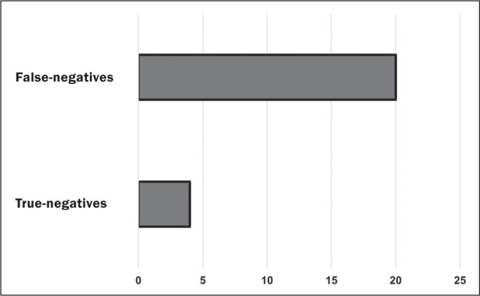 Analysis of the incidence of false-negative results for SLAP lesions on magnetic resonance imaging.