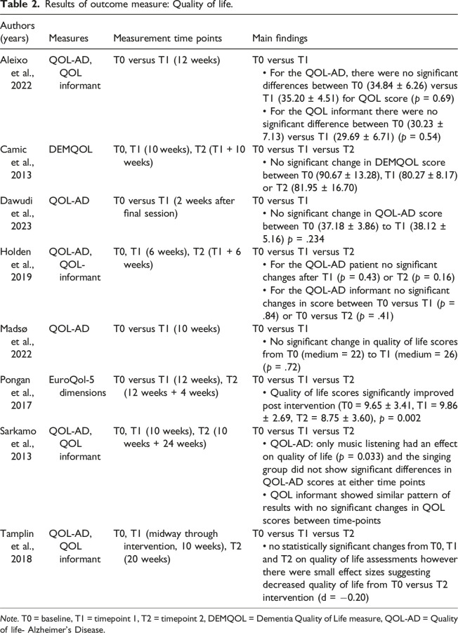 The effects of singing interventions on quality of life, mood and levels of agitation in community-dwelling people living with dementia: A quantitative systematic review.
