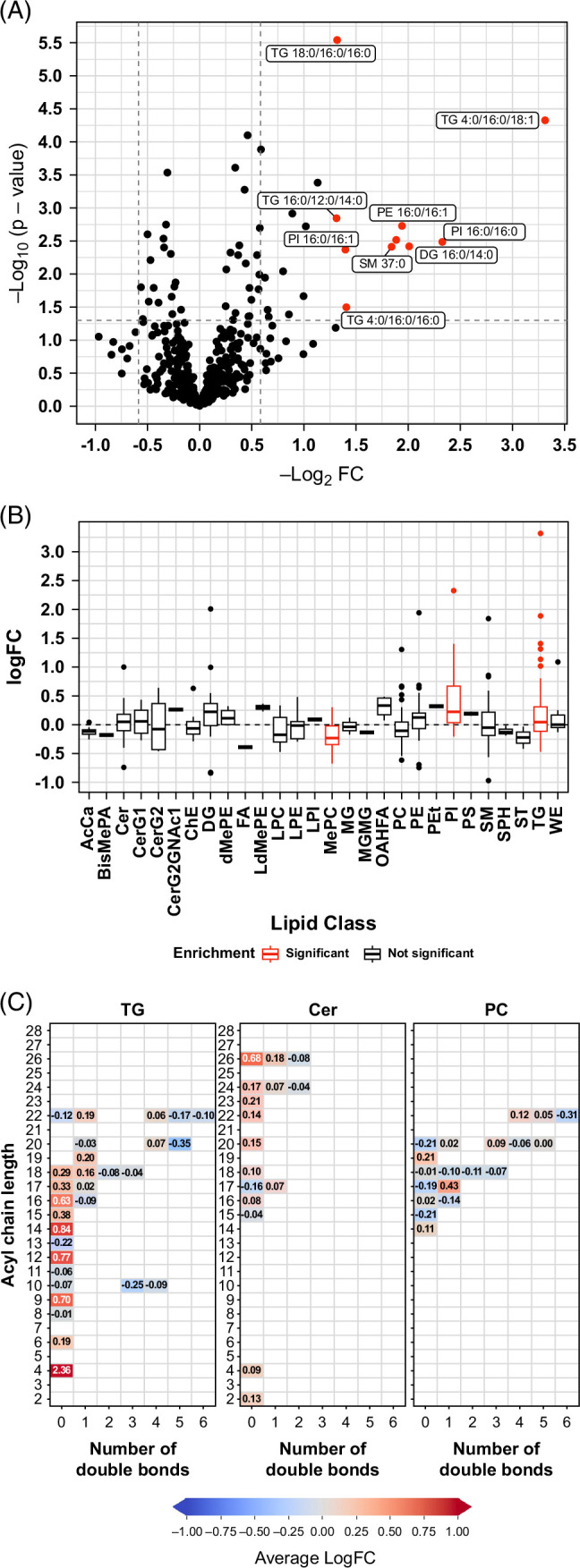 VLDL lipidomics reveals hepatocellular lipidome changes in metabolic dysfunction-associated steatotic liver disease.