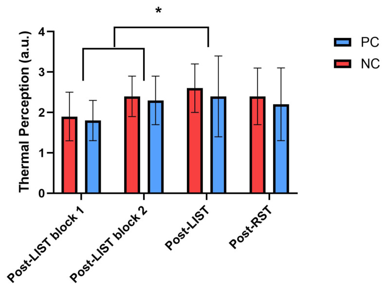 The Effects of Palm Cooling on Repeat Sprint Ability Following a Fatigue Inducing Protocol in Collegiate Female Athletes.