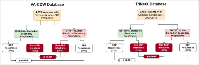 Secondary Spontaneous Bacterial Peritonitis Prophylaxis Is Associated With a Higher Rate of Infections other than Spontaneous Bacterial Peritonitis in 2 US-Based National Cirrhosis Cohorts.
