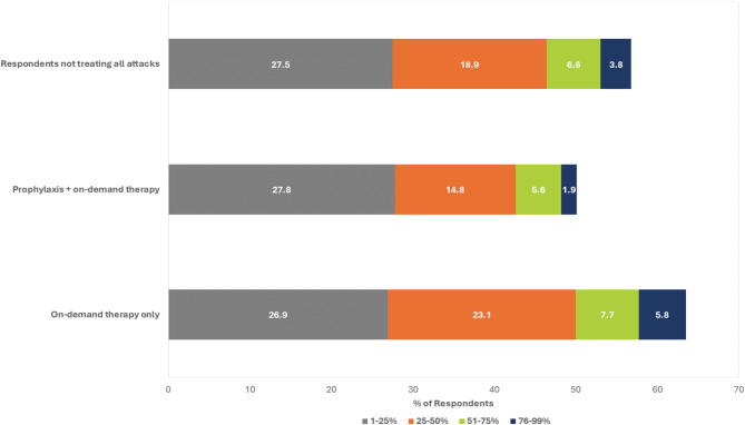 Factors contributing to non-compliance with on-demand treatment guidelines in hereditary angioedema.