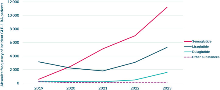 Prescribing patterns of glucagon-like peptide-1 receptor agonists in the Swedish capital region-a register-based cross-sectional study.